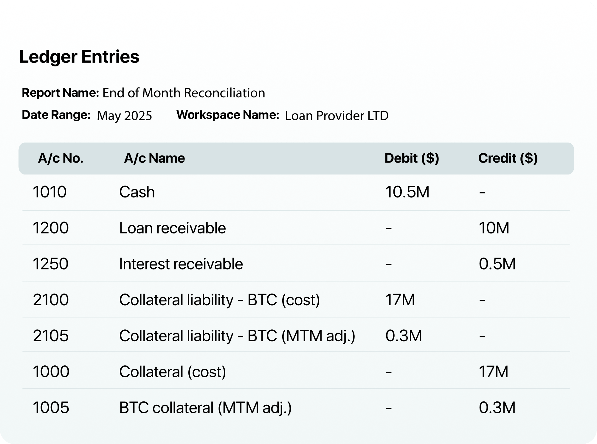 Ledger Entries